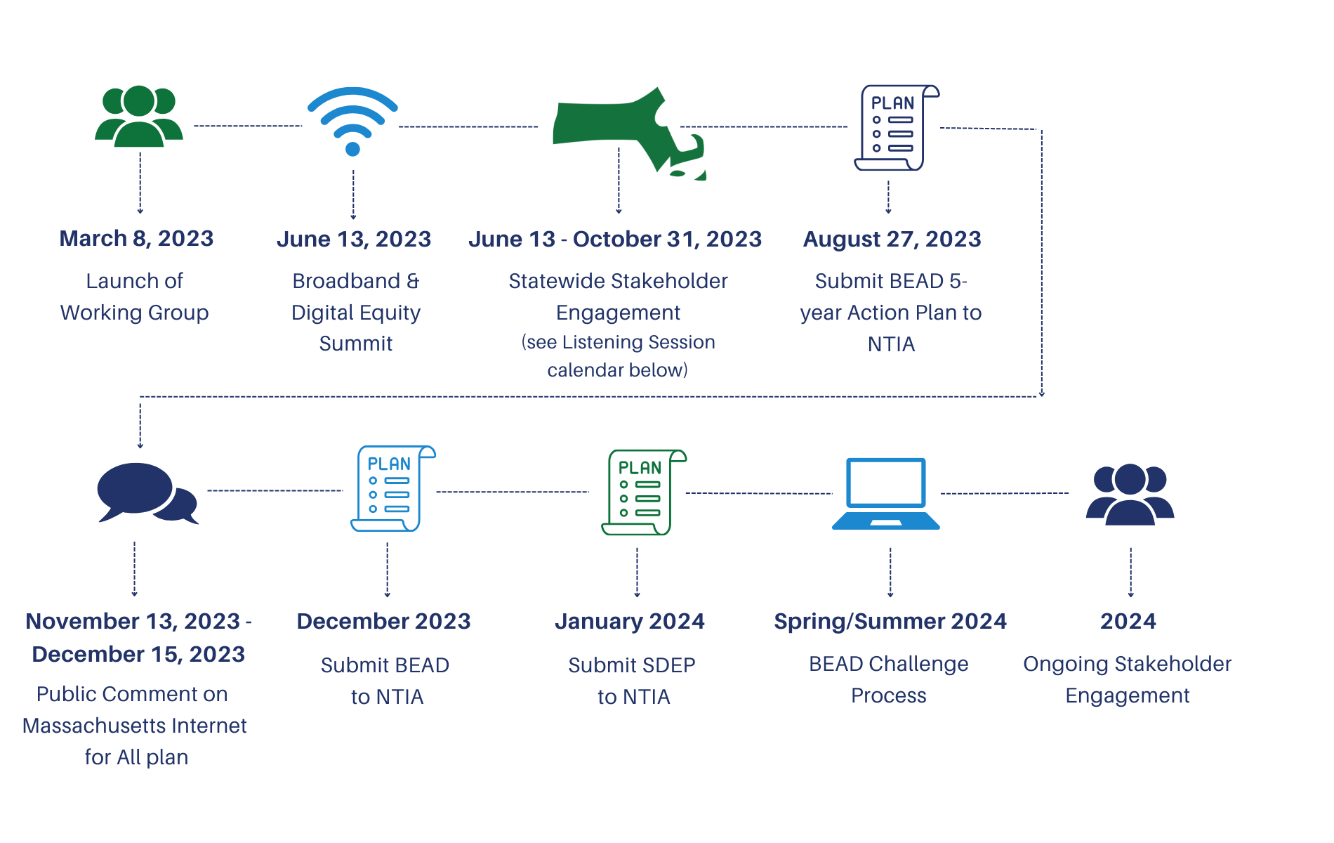 MBI Digital Equity Statewide Planning Timeline