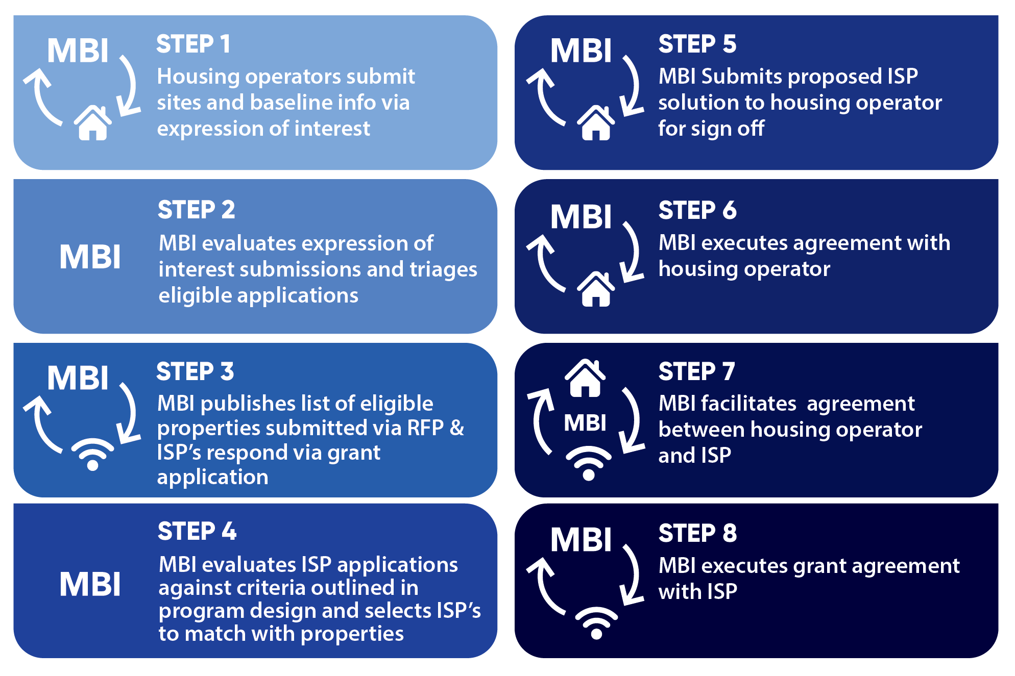 MBI Retrofit Process Chart
