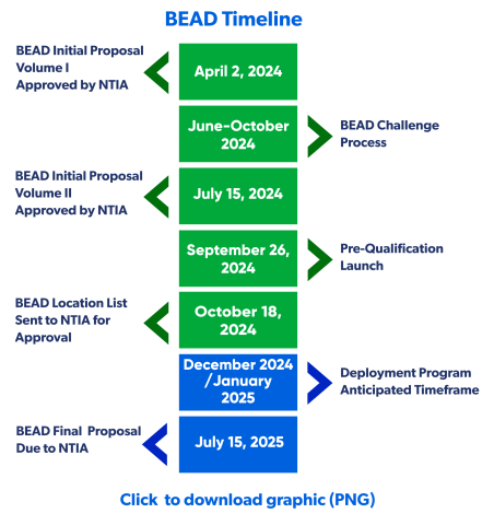 BEAD Timeline