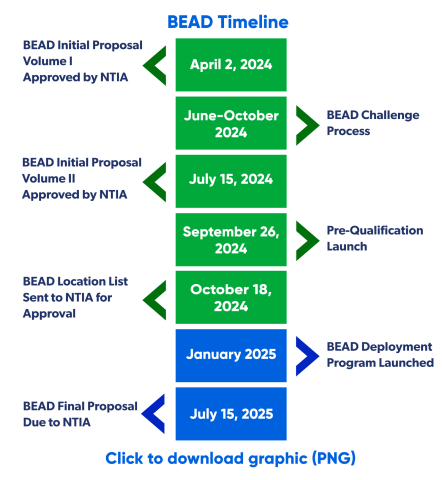 BEAD Challenge Timeline